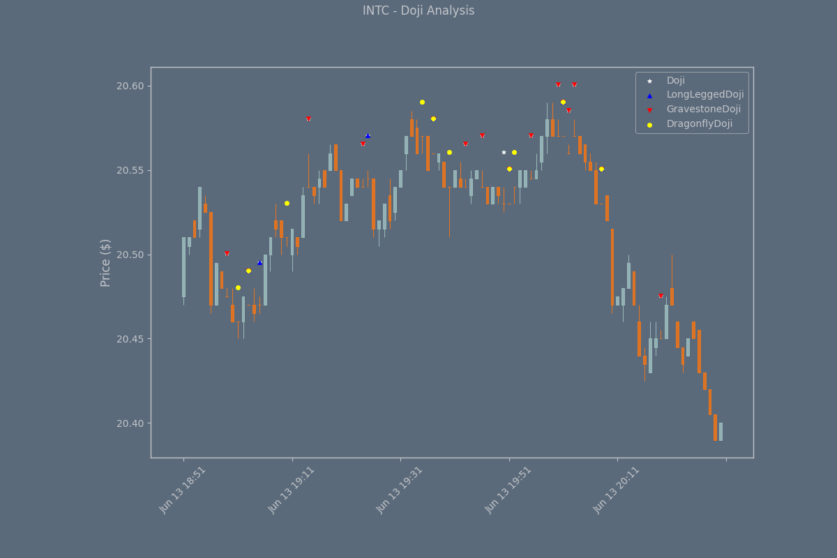 INTC_doji_analysis INTC_doji_analysis